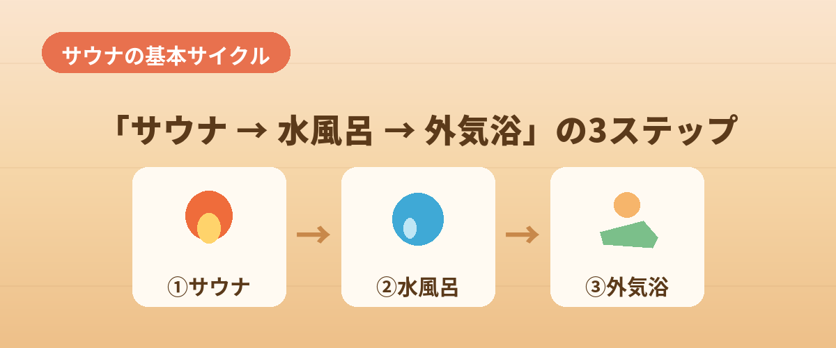 【完全ガイド】サウナの正しい入り方！初心者がととのうための手順とコツを徹底解説