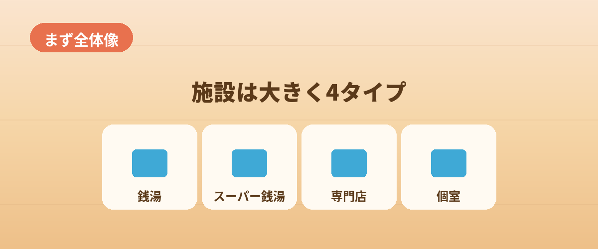サウナ施設は大きく4タイプ