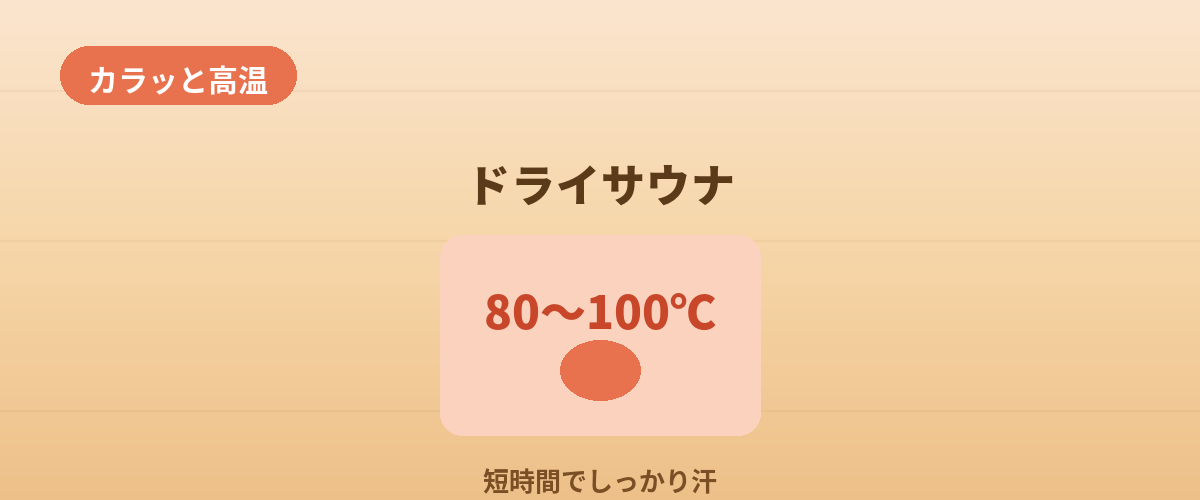 ドライサウナ（カラッと高温タイプ）