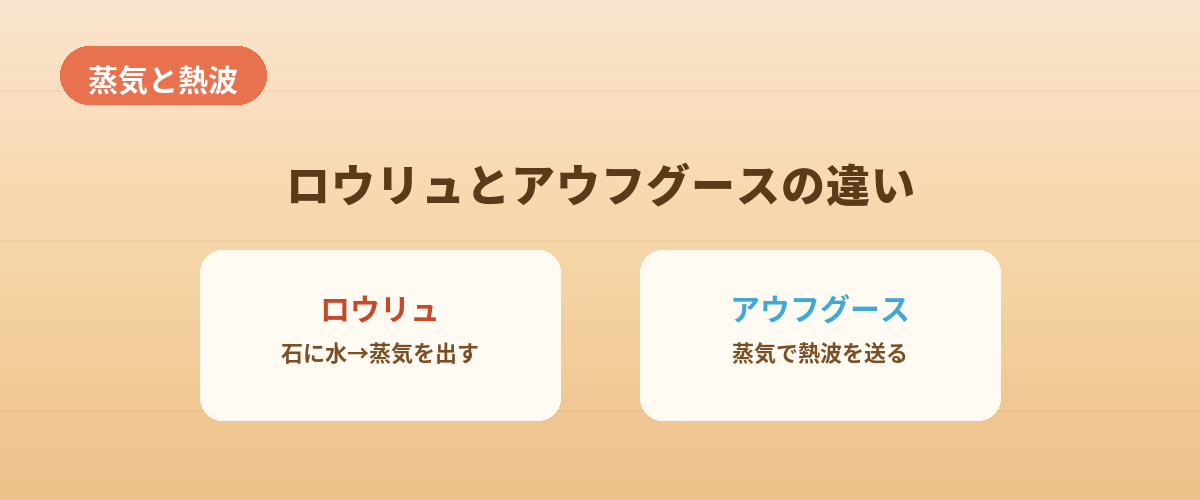 【蒸気と熱波】ロウリュとアウフグースの違い